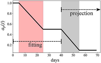 The <mark class="highlighted">Quixotic</mark> Task of Forecasting Peaks of COVID-19: Rather Focus on Forward and Backward Projections